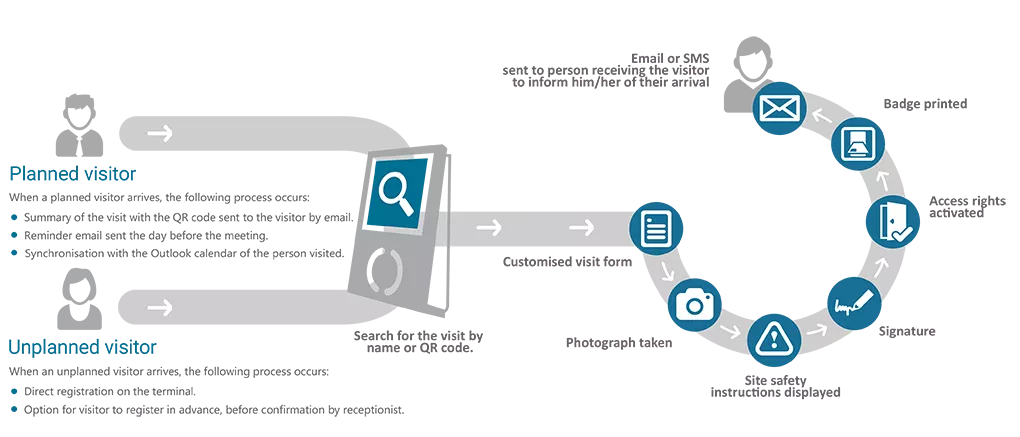 visitor management diagram