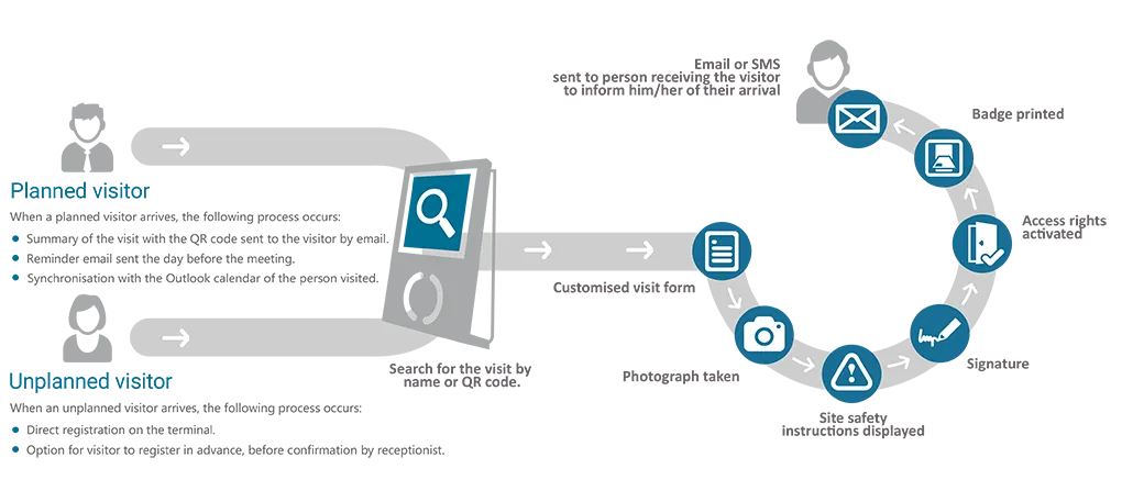 visitor management diagram